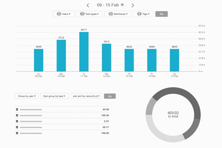 Kanban Tool auto-generated process metrics