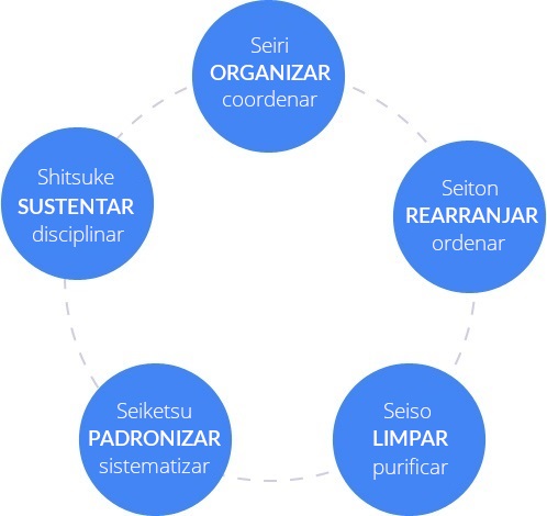 5S no Lean 5S no Lean