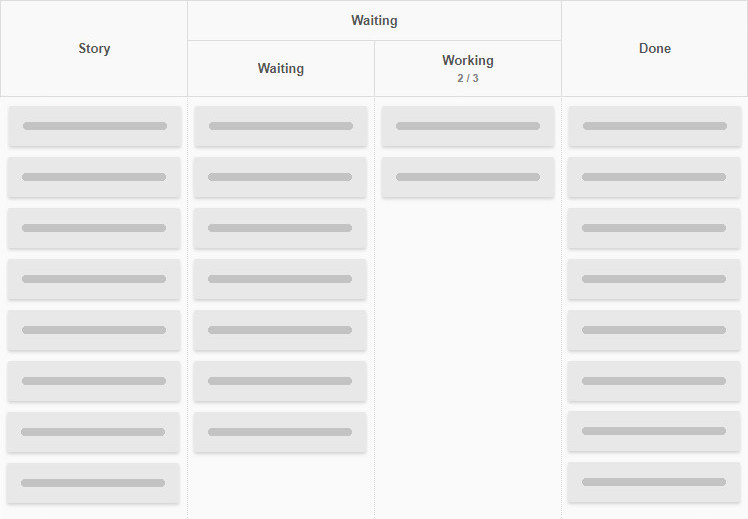 A basic software development Kanban board A basic software development Kanban board
