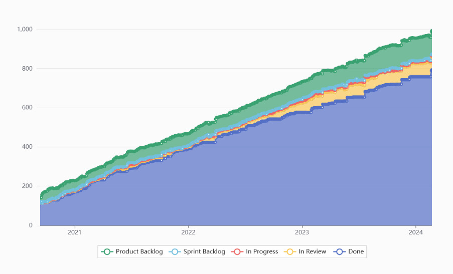A Cumulative Flow Diagram example