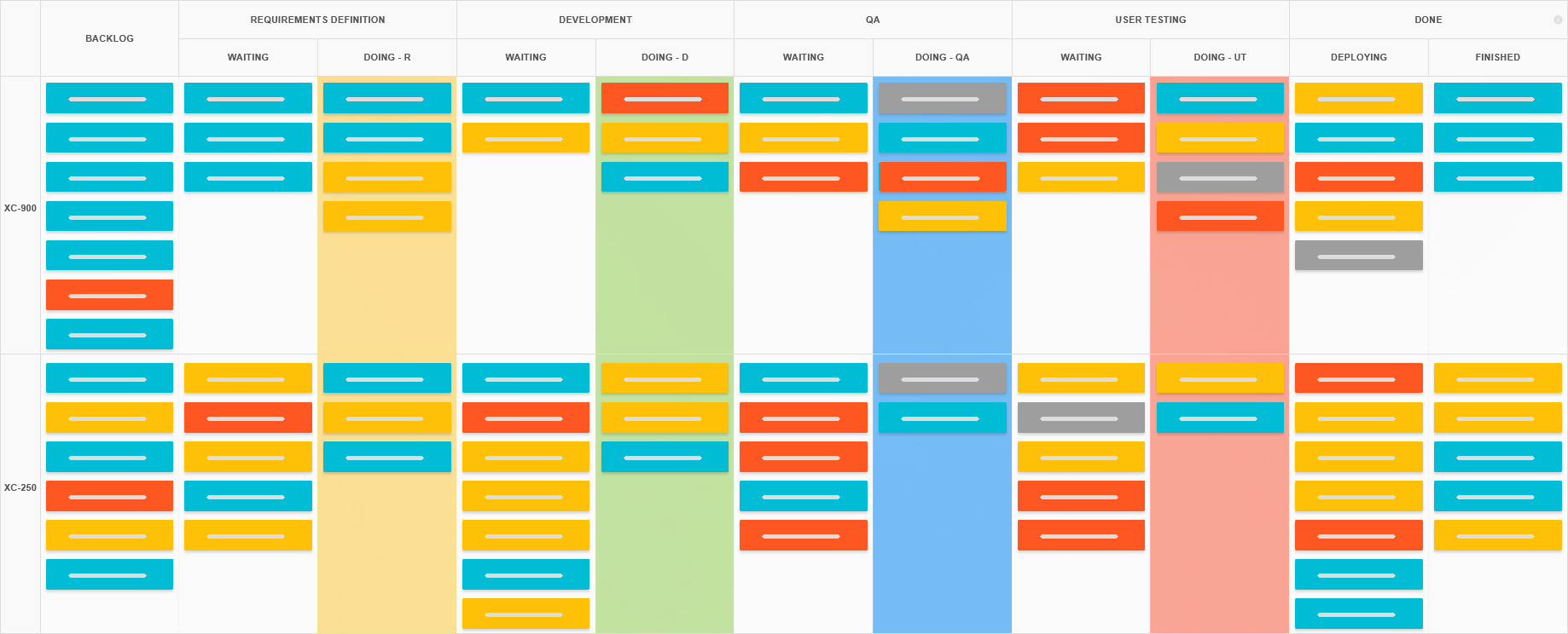 A Kanban Tool board with each stage split into waiting and acting