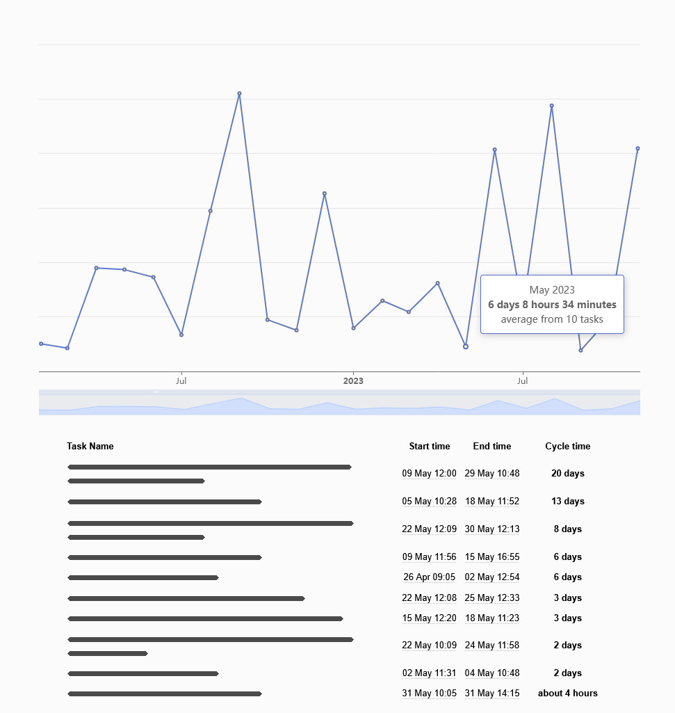 A Lead and Cycle Time diagram example