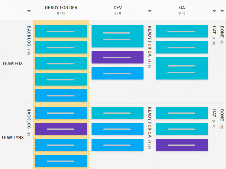 An additional Kanban Tool column included mid-project