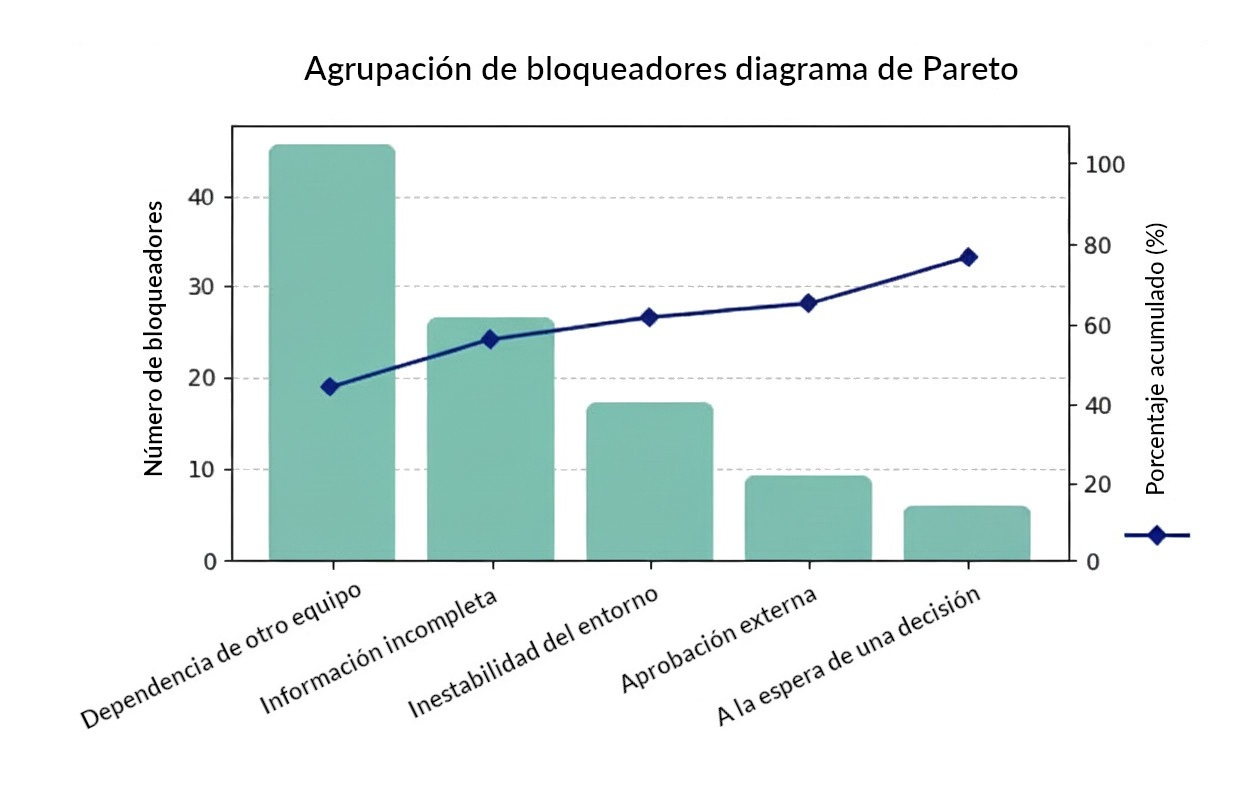 Agrupación de bloqueadores diagrama de Pareto Agrupación de bloqueadores diagrama de Pareto