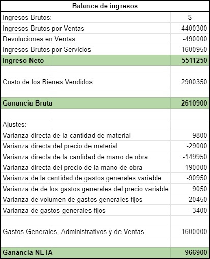 Balance de ingresos tradicional