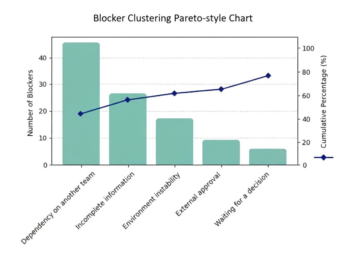 Blocker clustering pareto-style chart