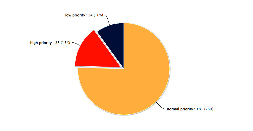 A breakdown chart in Kanban Tool