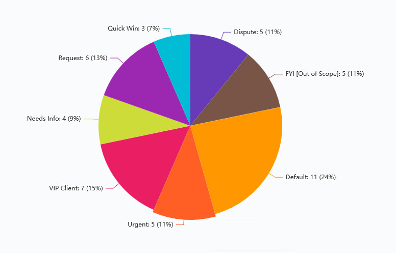 A breakdown of board tasks by card types