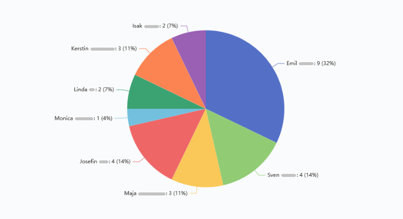 Breakdown of assignments