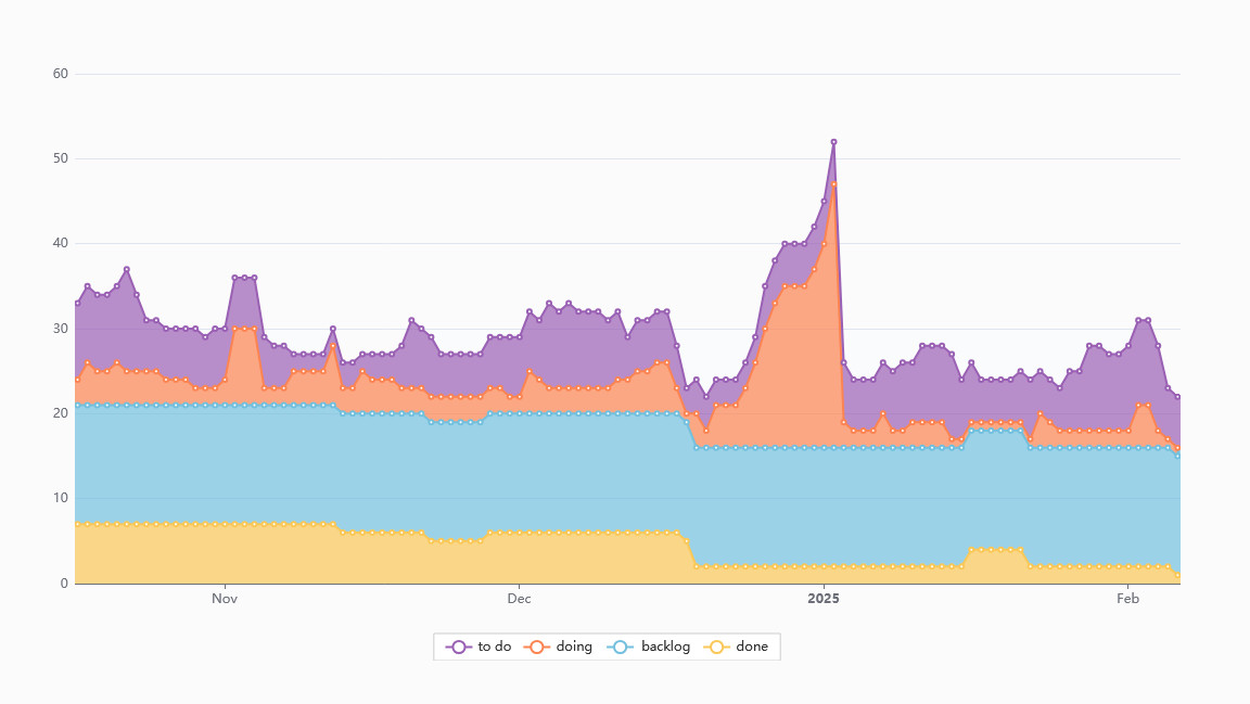 CFD - example of an uneven workflow