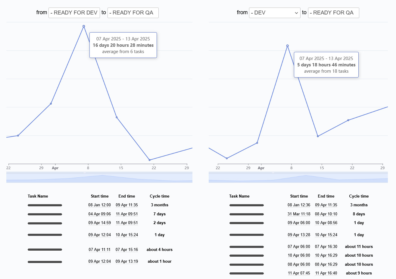 Kanban Tool Analytics - Lead and Cycle Time comparison
