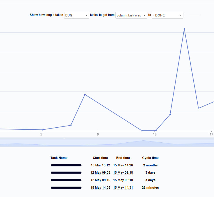 Kanban Tool lead and cycle time filtered by card type