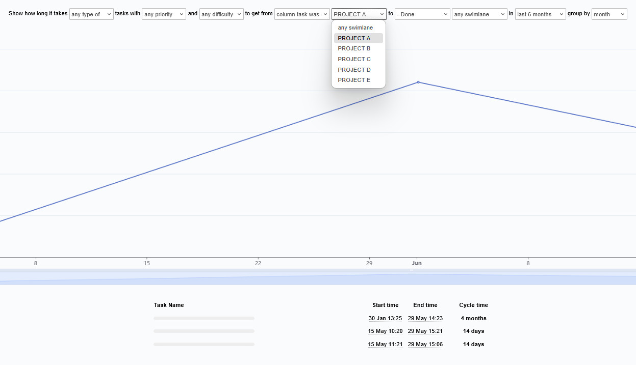 Cycle time per swimlane analysis