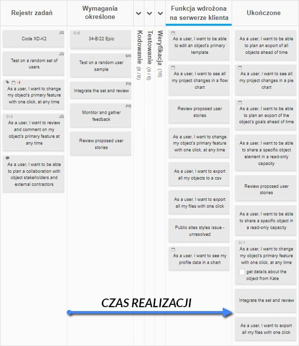 Tablica Kanban Tool z zaznaczonym czasem realizacji dla tego procesu