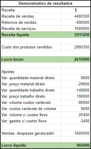 Demonstrativo de resultados tradicional