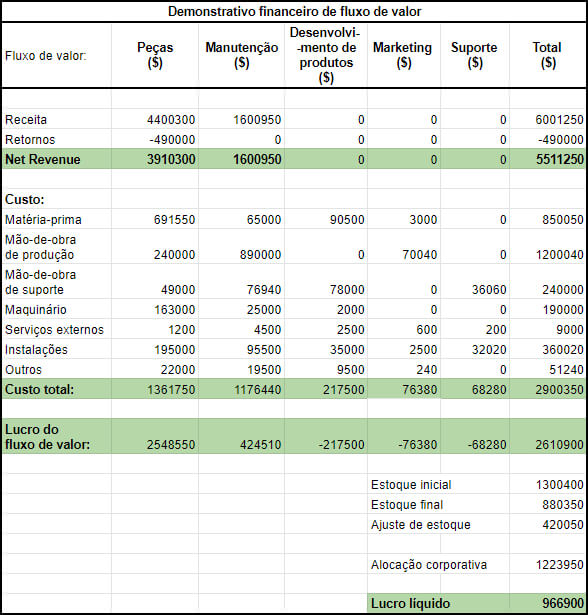 Demonstrativo financeiro Lean Demonstrativo financeiro Lean