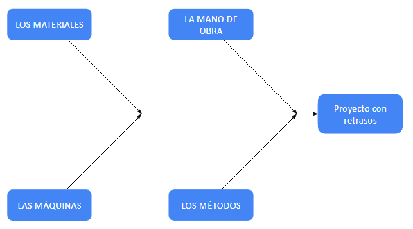 Diagrama de Cola de Pescado – Las Categorías
