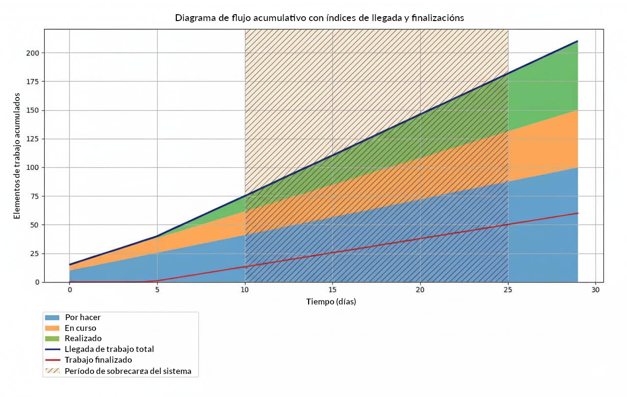 Diagrama de flujo acumulativo con índices de llegada y finalización Diagrama de flujo acumulativo con índices de llegada y finalización