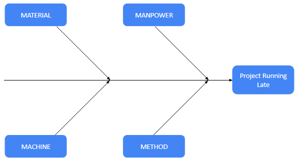 Fishbone diagram - the categories Fishbone diagram - the categories