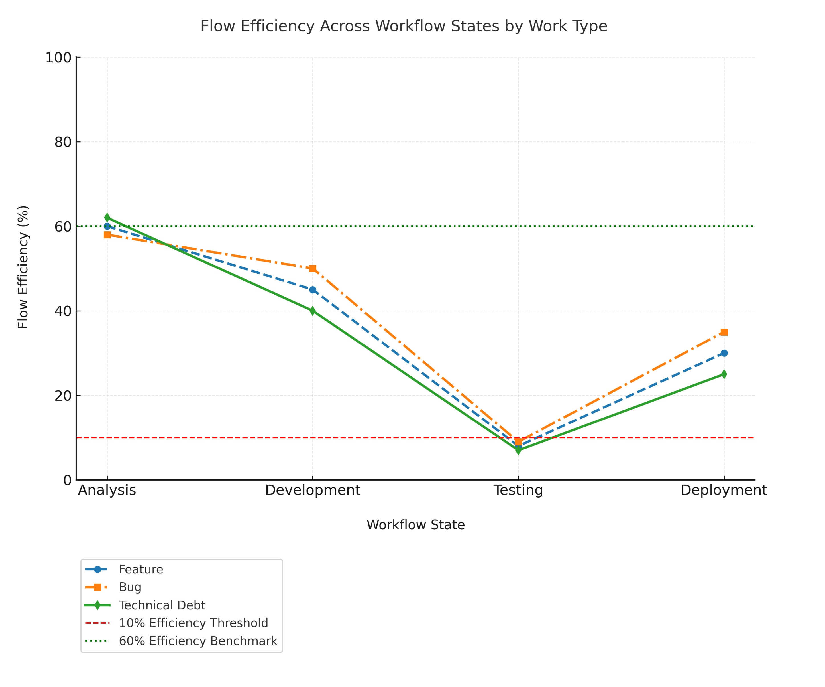 Flow efficiency trends graph