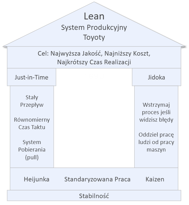 Fundamenty Systemu Produkcyjnego Toyoty – Lean