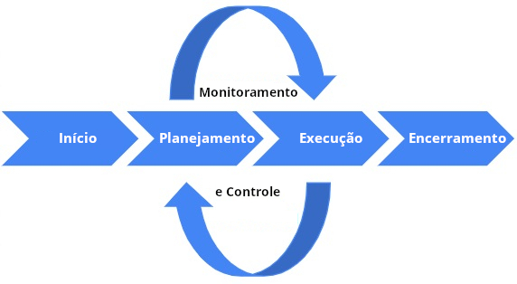 Gerenciamento de projetos tradicional