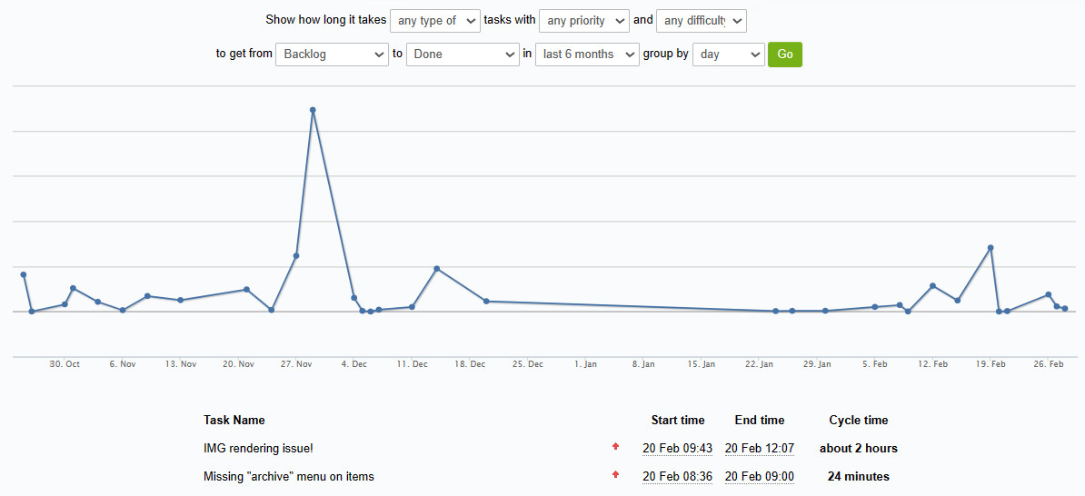 A Kanban Tool Lead and Cycle Time diagram analysis of team adherence to task processing policies