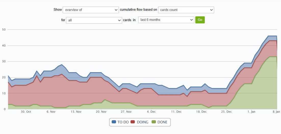 A Kanban Tool Cumulative Flow Diagram aggregating process trends over time