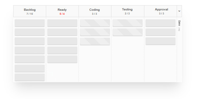 Kanban Method - a Board Example Kanban Method - a Board Example