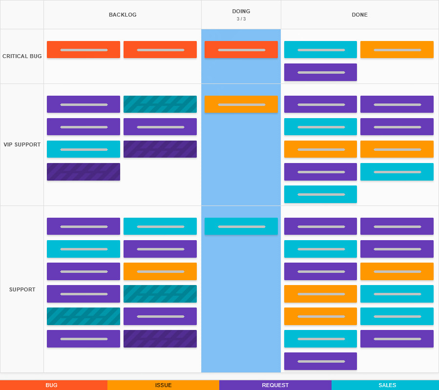 Kanban Tool board with blocked tasks swimlanes and card types