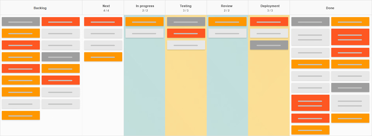 Kanban Tool board with WIP limits in all working column types