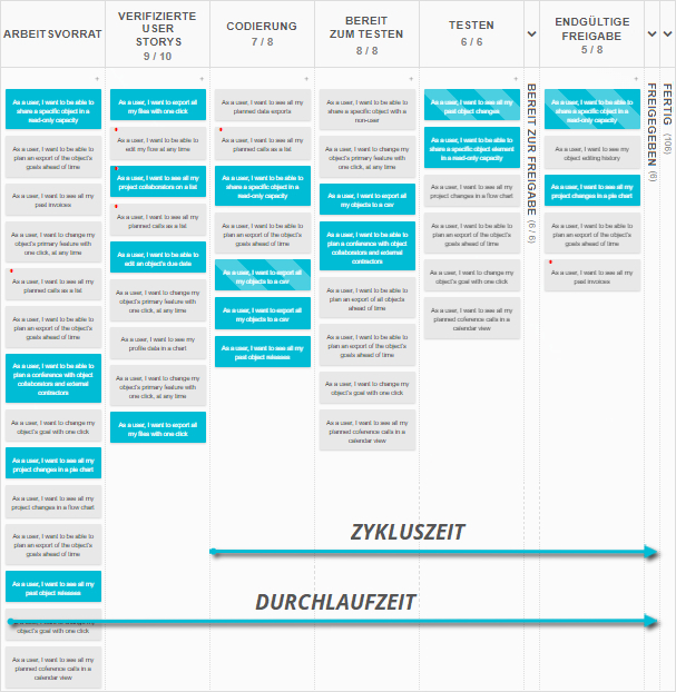 Kanban Tool - Durchlauf (Lead Time) und Zykluszeit (Cycle Time)
