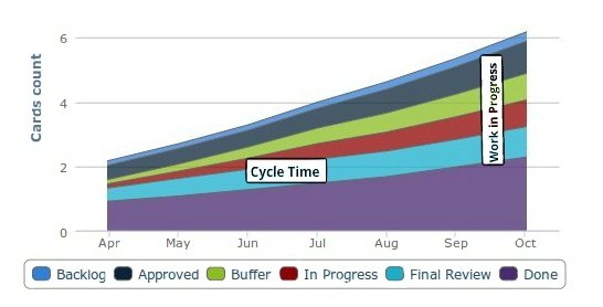 Lead and cycle time diagram