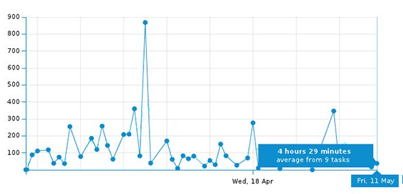 Lead and cycle time diagram by Kanban Tool