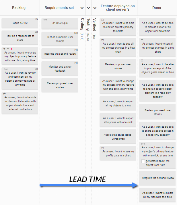 Lead time on a Kanban Tool software development board A digital Kanban Tool board process with lead time marked