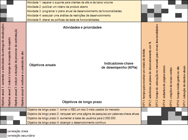 Matriz de Planejamento Hoshin