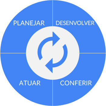 O Ciclo de Deming O Ciclo de Deming