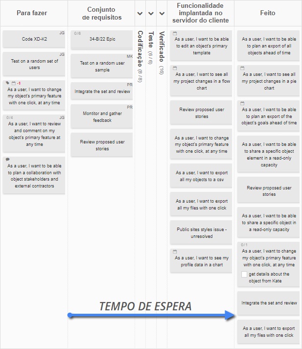 O tempo de espera em um quadro de desenvolvimento de software da Kanban Tool