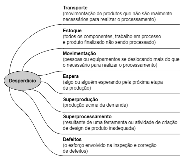 Os sete tipos de desperdício