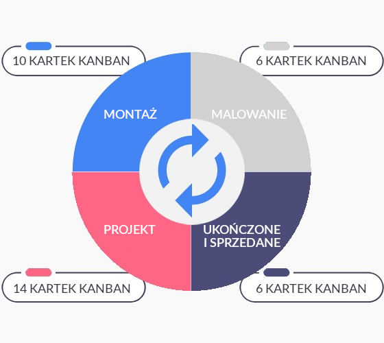 Przykład przepustowości procesu Przykład przepustowości procesu