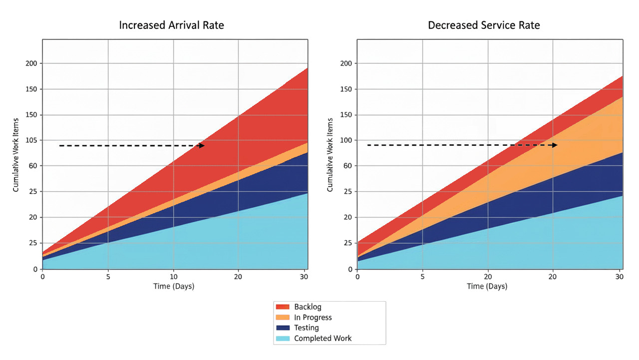 Queuing theory and forecasting - cumulative flow diagrams