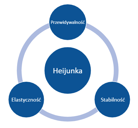 Schemat stabilności Systemu Produkcyjnego Toyoty