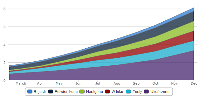 Skumulowany Diagram Przepływu