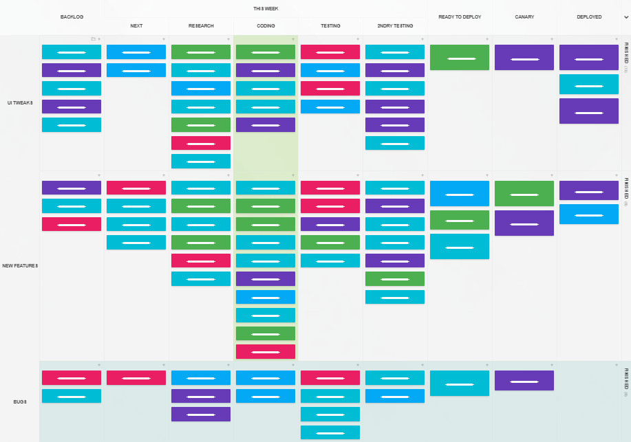 A Kanban Tool board with multiple swimlanes to manage various projects on the same page