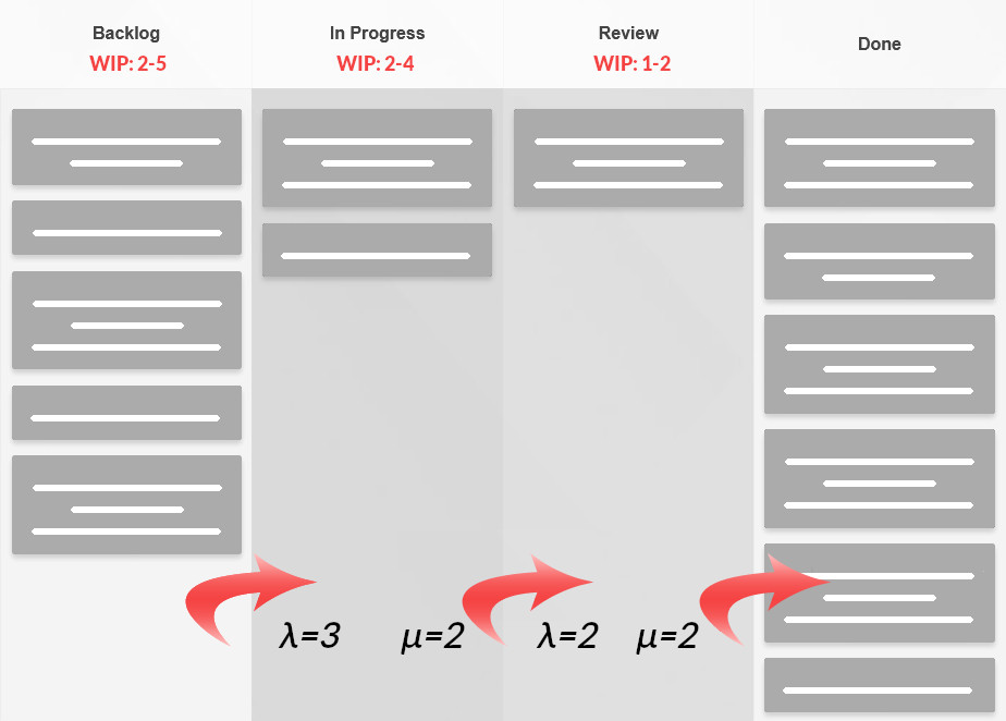 A Kanban board with dynamic WIP limits an indicators of arrival and service rates