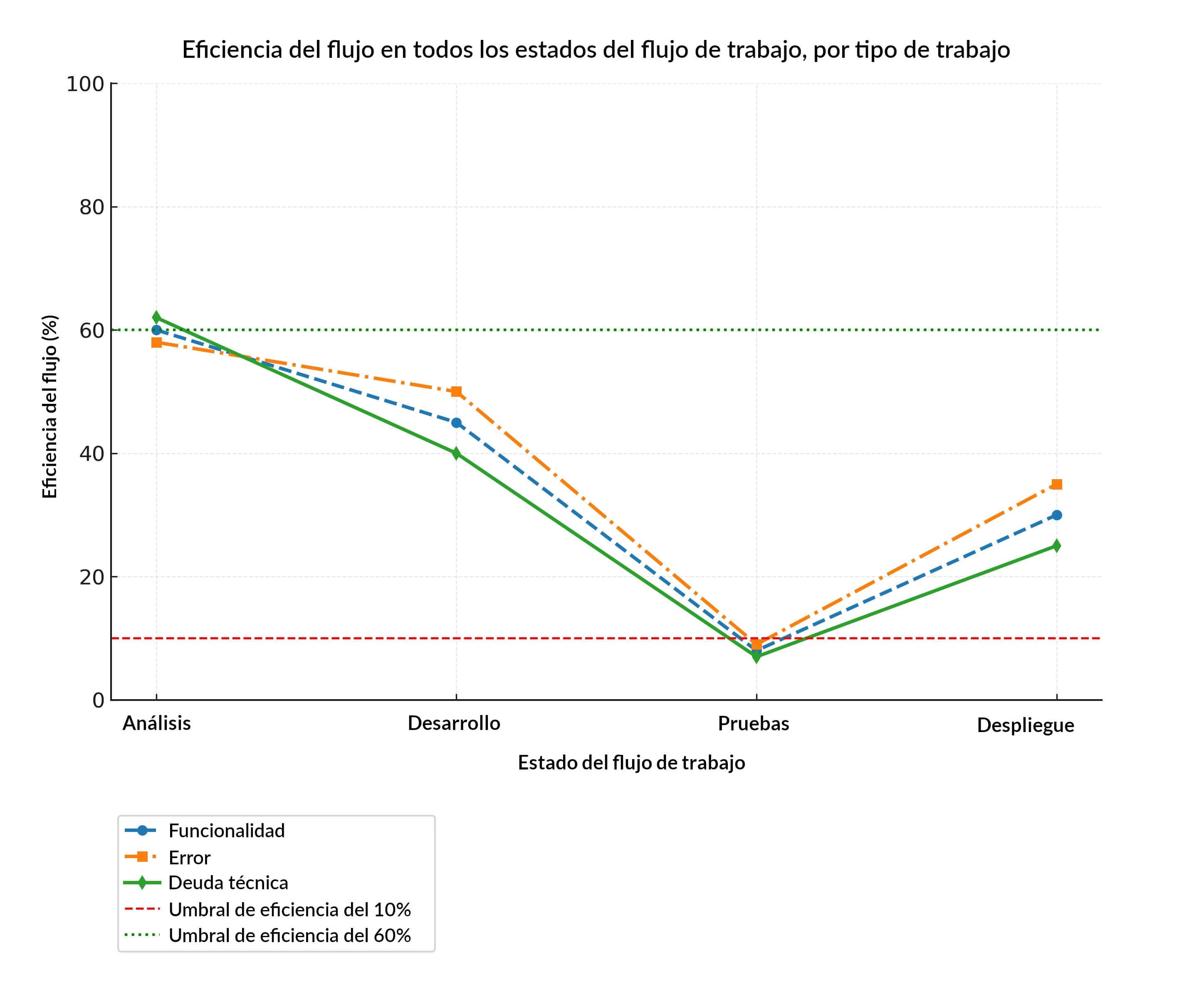 Tendencias de la eficiencia del flujo Gráfico de tendencias de la eficiencia del flujo
