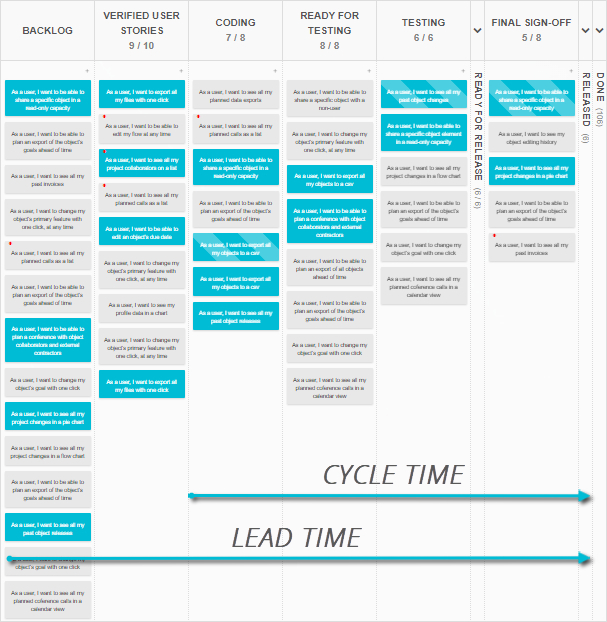 The Lead and Cycle times on Kanban Tool board The Lead and Cycle times on Kanban Tool board