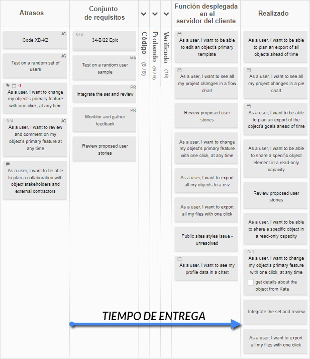 Tiempo de entrega en un tablero de desarrollo de software de Kanban Tool