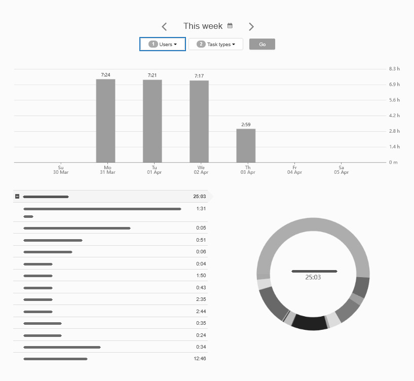Time report sorted by individual user