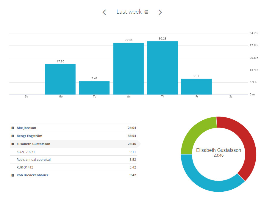A time report in Kanban Tool
